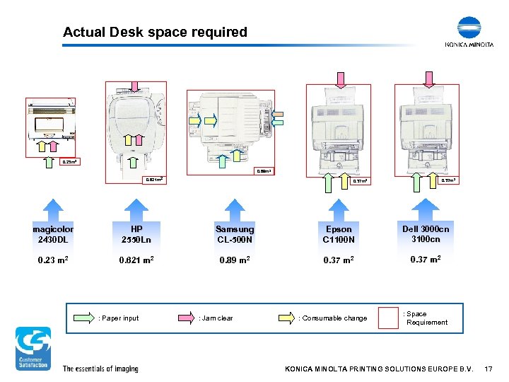 Actual Desk space required 0. 23 m 2 0. 89 m 2 0. 621