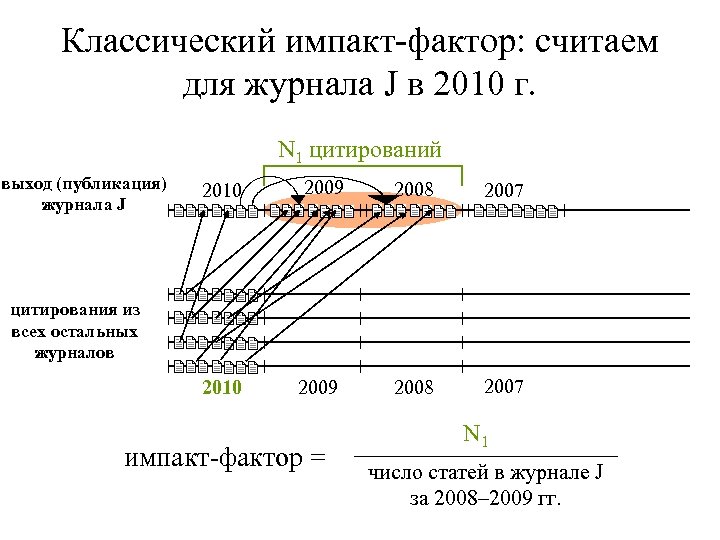 Классический импакт-фактор: считаем для журнала J в 2010 г. N 1 цитирований выход (публикация)