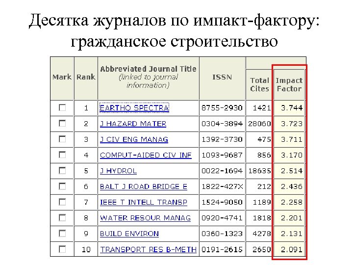 Десятка журналов по импакт-фактору: гражданское строительство 
