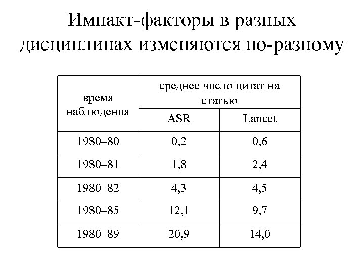 Импакт-факторы в разных дисциплинах изменяются по-разному время наблюдения среднее число цитат на статью ASR