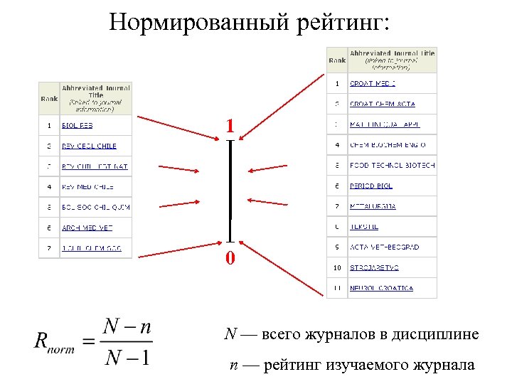 Нормированный рейтинг: 1 0 N — всего журналов в дисциплине n — рейтинг изучаемого