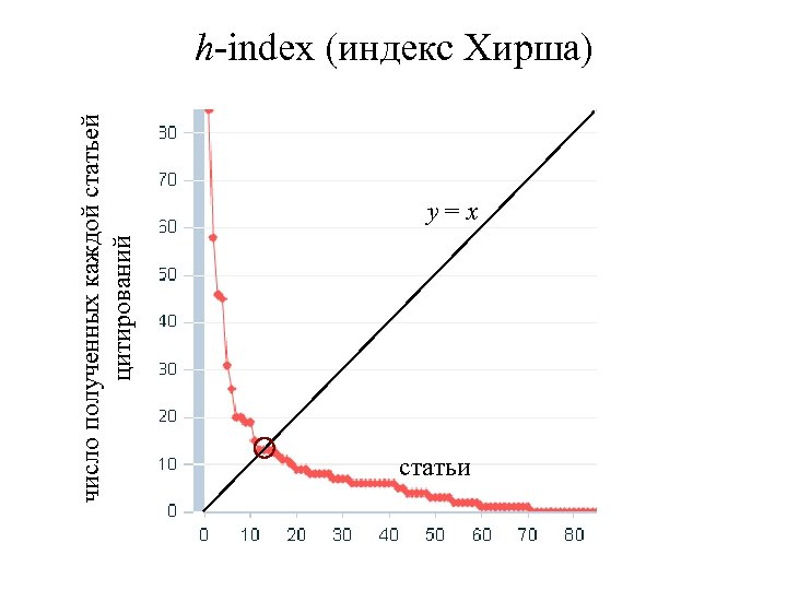 число полученных каждой статьей цитирований h-index (индекс Хирша) y=x статьи 