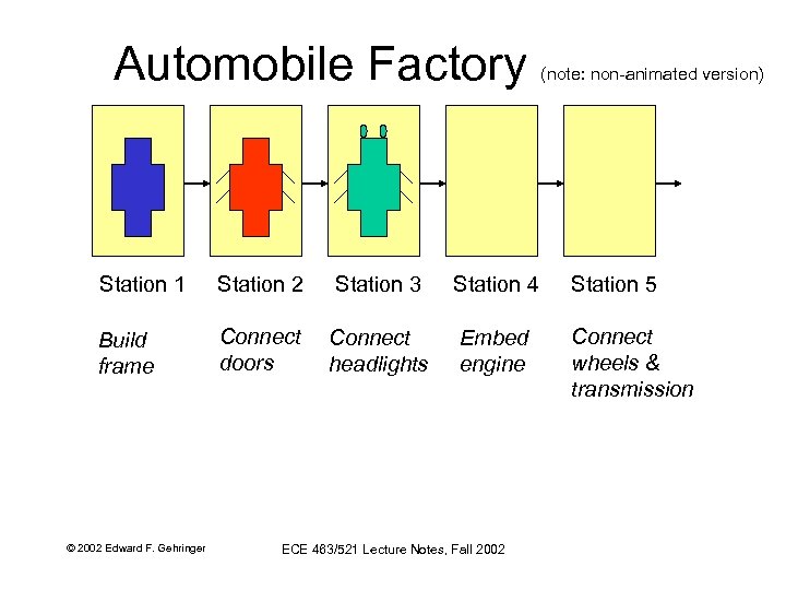 Automobile Factory (note: non-animated version) Station 1 Station 2 Station 3 Station 4 Station