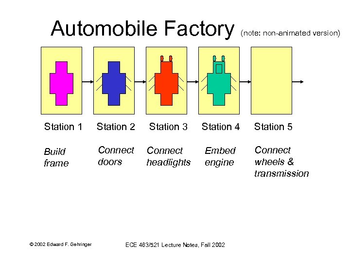 Automobile Factory (note: non-animated version) Station 1 Station 2 Station 3 Station 4 Station