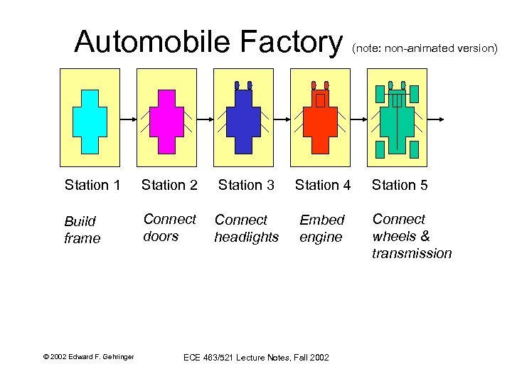 Automobile Factory (note: non-animated version) Station 1 Station 2 Station 3 Station 4 Station