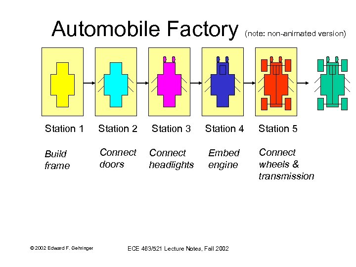 Automobile Factory (note: non-animated version) Station 1 Station 2 Station 3 Station 4 Station