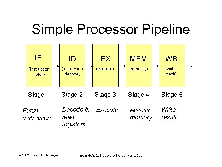 Simple Processor Pipeline IF ID EX MEM WB (instruction fetch) (instruction decode) (execute) (memory)