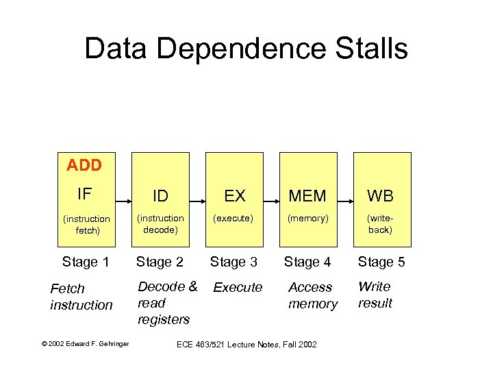 Data Dependence Stalls ADD IF ID EX MEM WB (instruction fetch) (instruction decode) (execute)