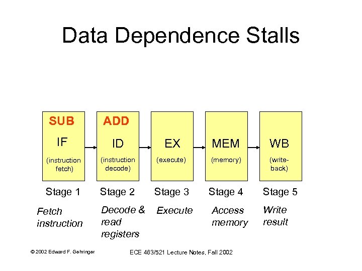 Data Dependence Stalls SUB ADD IF ID EX MEM WB (instruction fetch) (instruction decode)