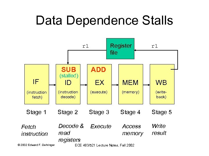 Data Dependence Stalls Register file r 1 SUB ADD ID EX MEM WB (instruction