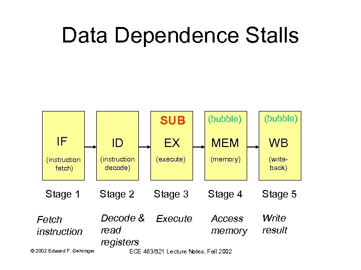 Data Dependence Stalls SUB (bubble) IF ID EX MEM WB (instruction fetch) (instruction decode)