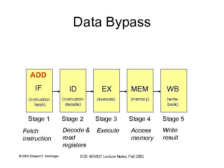 Data Bypass ADD IF ID EX MEM WB (instruction fetch) (instruction decode) (execute) (memory)