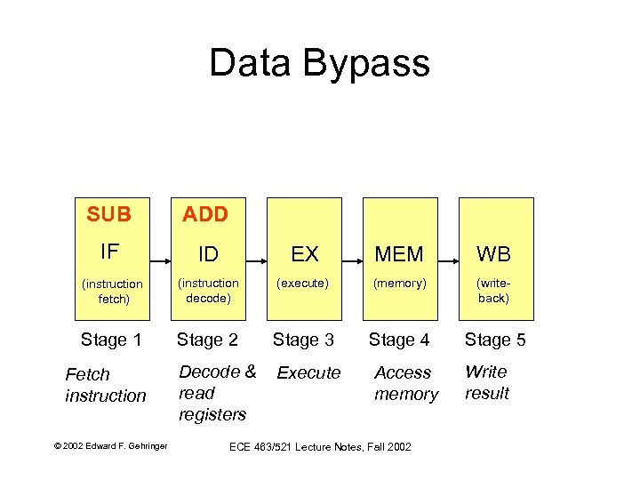 Data Bypass SUB ADD IF ID EX MEM WB (instruction fetch) (instruction decode) (execute)