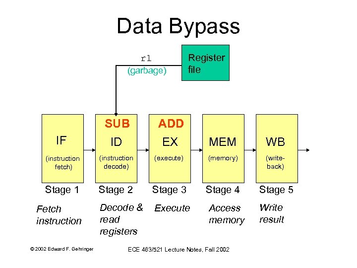 Data Bypass r 1 (garbage) Register file SUB ADD IF ID EX MEM WB