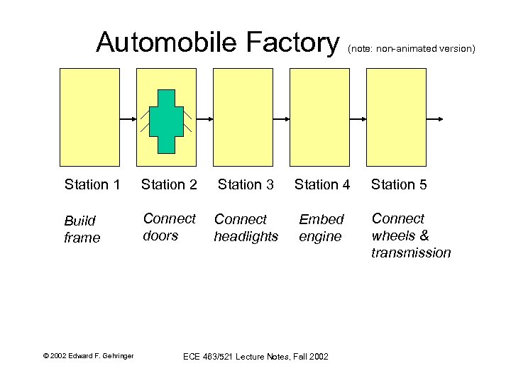Automobile Factory (note: non-animated version) Station 1 Station 2 Station 3 Station 4 Station