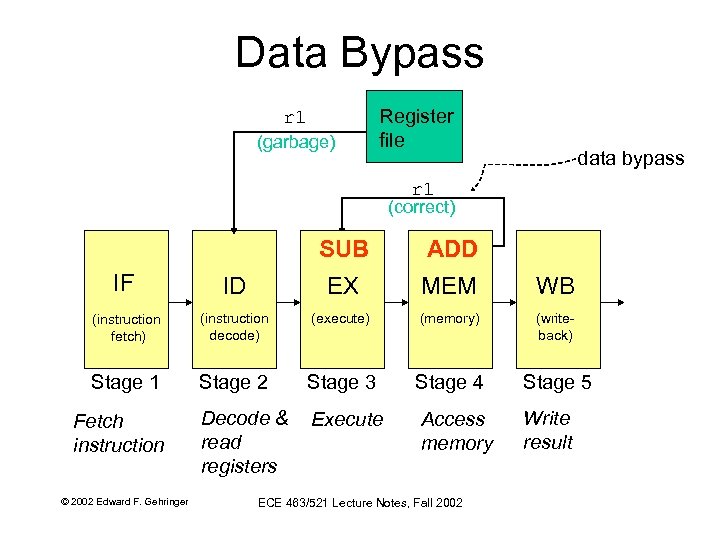 Data Bypass r 1 (garbage) Register file data bypass r 1 (correct) SUB ADD