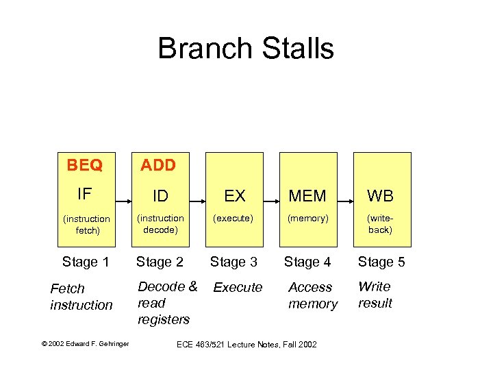 Branch Stalls BEQ ADD IF ID EX MEM WB (instruction fetch) (instruction decode) (execute)