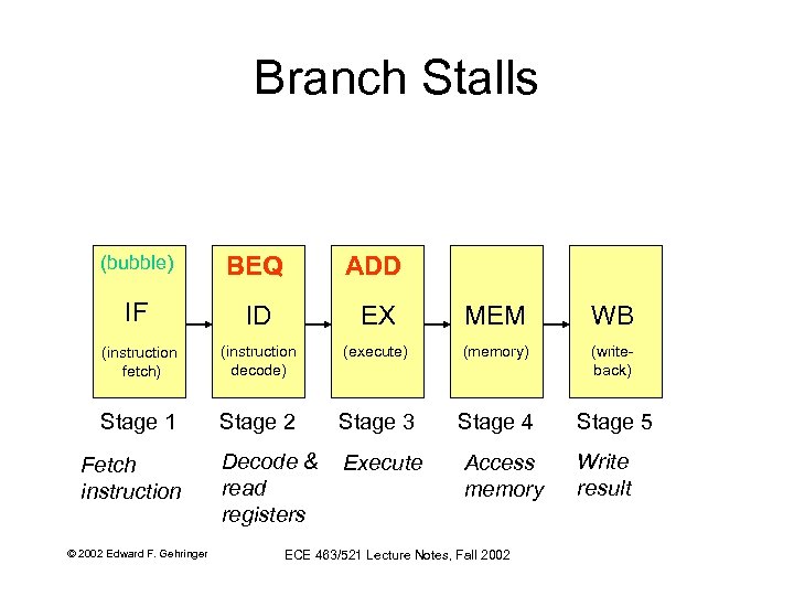 Branch Stalls (bubble) BEQ ADD IF ID EX MEM WB (instruction fetch) (instruction decode)