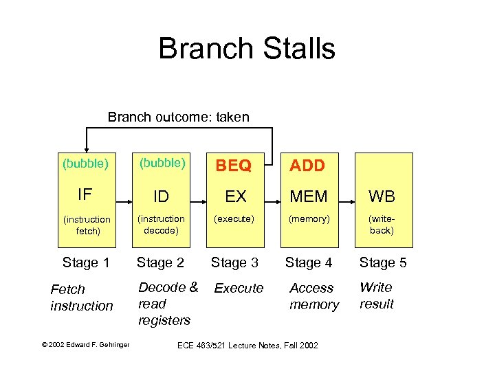 Branch Stalls Branch outcome: taken (bubble) BEQ ADD IF ID EX MEM WB (instruction