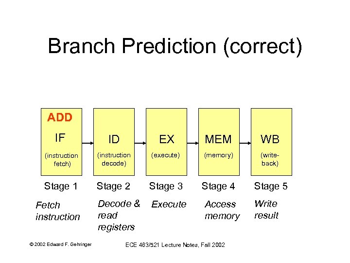 Branch Prediction (correct) ADD IF ID EX MEM WB (instruction fetch) (instruction decode) (execute)