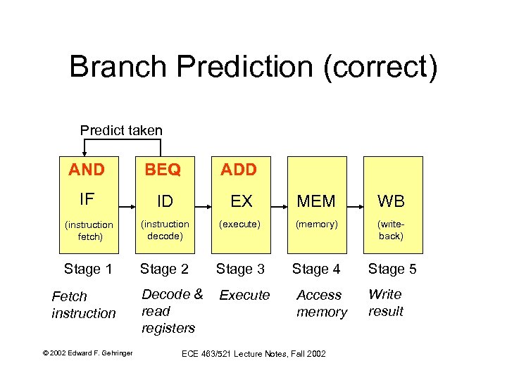Branch Prediction (correct) Predict taken AND BEQ ADD IF ID EX MEM WB (instruction