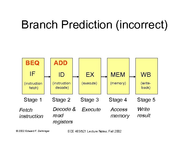Branch Prediction (incorrect) BEQ ADD IF ID EX MEM WB (instruction fetch) (instruction decode)