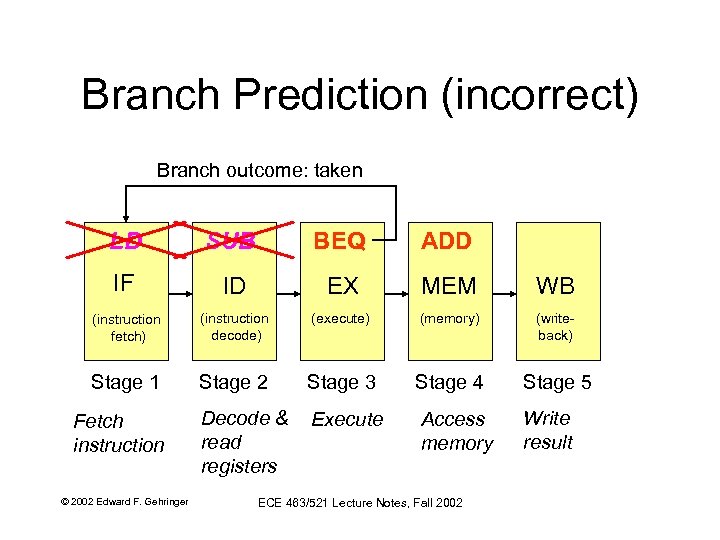 Branch Prediction (incorrect) Branch outcome: taken LD SUB BEQ ADD IF ID EX MEM