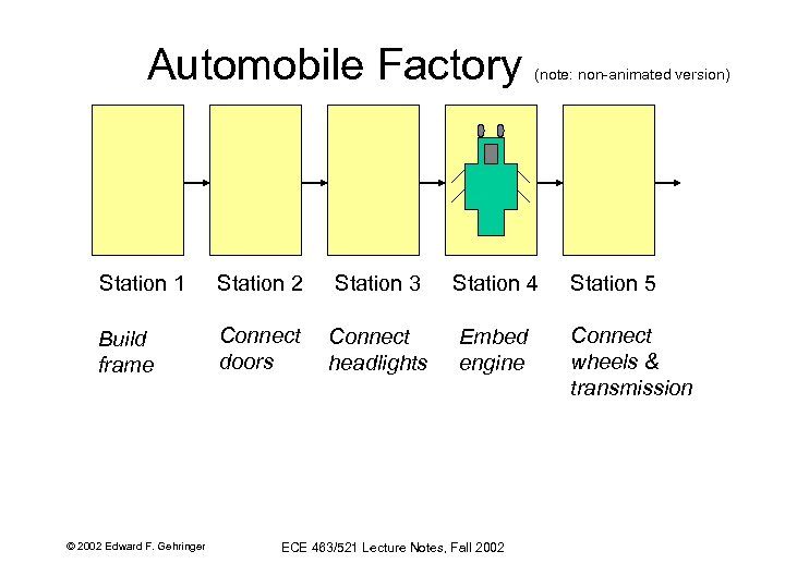 Automobile Factory (note: non-animated version) Station 1 Station 2 Station 3 Station 4 Station