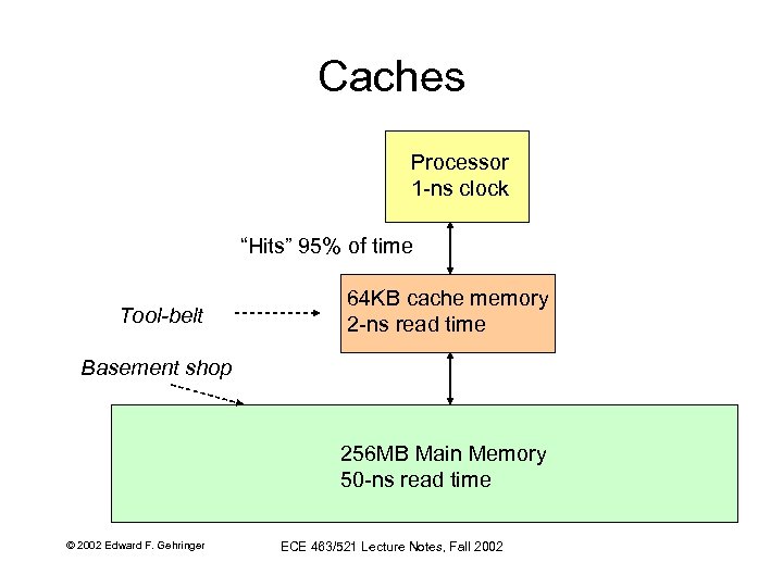 Caches Processor 1 -ns clock “Hits” 95% of time Tool-belt 64 KB cache memory