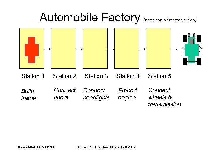 Automobile Factory (note: non-animated version) Station 1 Station 2 Station 3 Station 4 Station