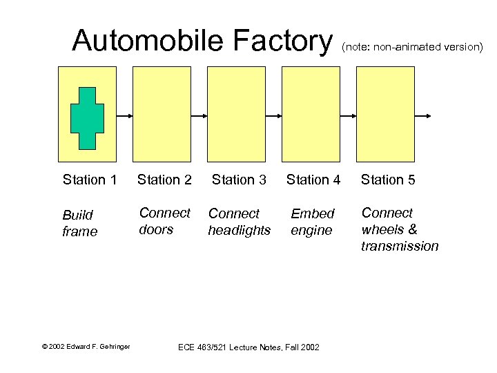 Automobile Factory (note: non-animated version) Station 1 Station 2 Station 3 Station 4 Station