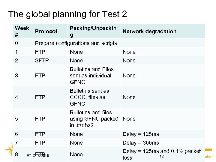 The global planning for Test 2 Week # Protocol 0 Prepare configurations and scripts