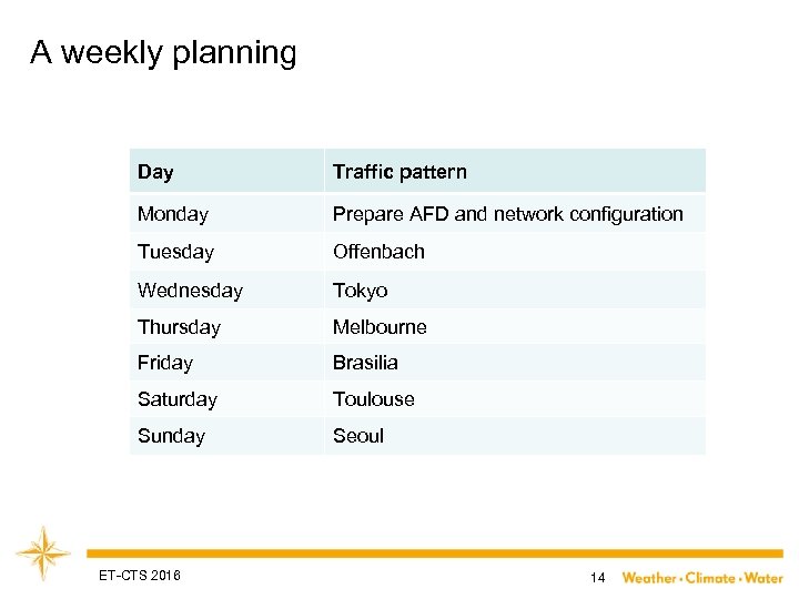 A weekly planning Day Traffic pattern Monday Prepare AFD and network configuration Tuesday Offenbach