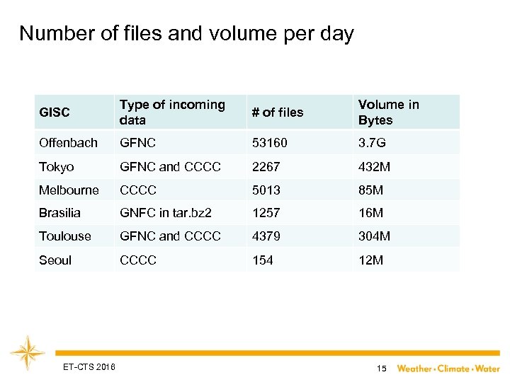 Number of files and volume per day GISC Type of incoming data # of