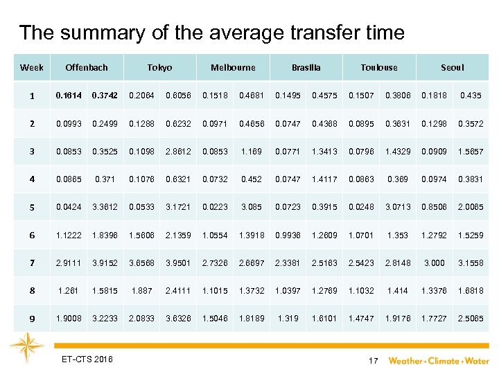The summary of the average transfer time Week Offenbach Tokyo Melbourne Brasilia Toulouse Seoul