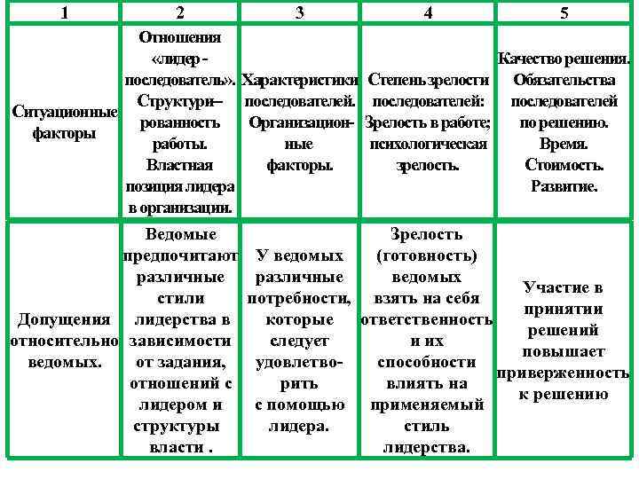 Типы отношений лидерства. Характеристика степени зрелости. Иерархия лидерства. Типы взаимоотношений в лидерстве.