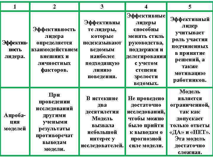 1 2 3 4 Эффективные Эффективны лидеры способны Эффективность те лидеры, менять стиль которые