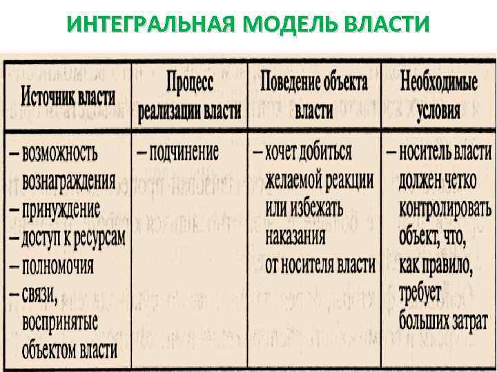 ИНТЕГРАЛЬНАЯ МОДЕЛЬ ВЛАСТИ 