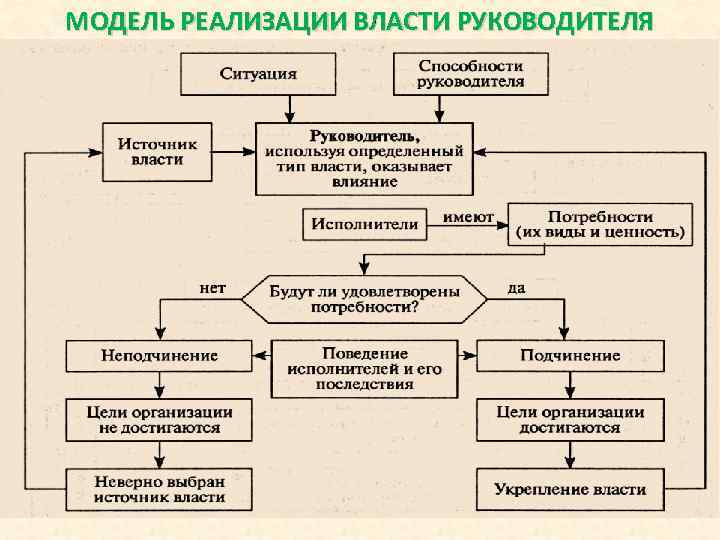 Способы осуществления власти. Модель реализации. Схема по теме руководство и власть. Методы реализации власти руководителя в организации. В процессе реализуется модель поведения.