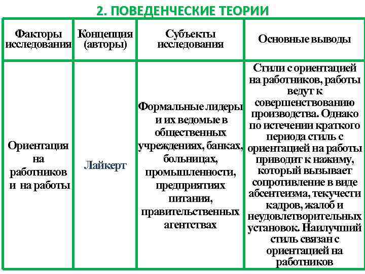 Поведенческие теории лидерства. Поведенческая теория. Поведенческая теория лидерства. Поведенческая теория личности. Поведенческие теории руководства.