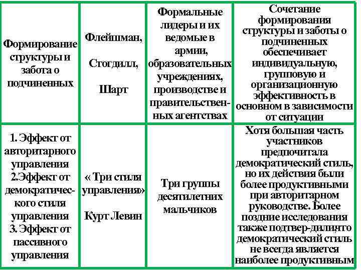 Сочетание Формальные формирования лидеры и их структуры и заботы о Флейшман, ведомые в подчиненных