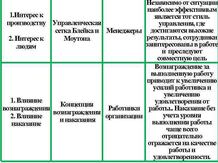 Независимо от ситуации наиболее эффективным 1. Интерес к является тот стиль производству Управленческая управления,
