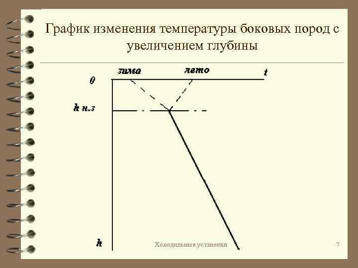 График изменения температуры боковых пород с увеличением глубины Холодильные установки 7 