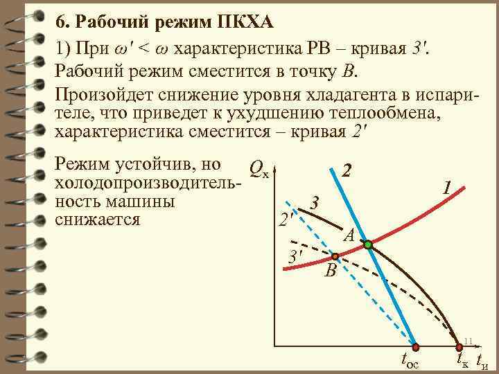 6. Рабочий режим ПКХА 1) При ω' < ω характеристика РВ – кривая 3'.