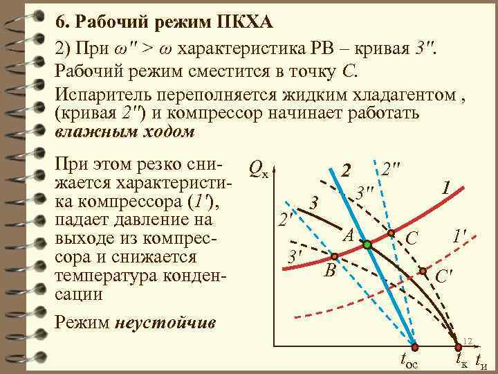 6. Рабочий режим ПКХА 2) При ω'' > ω характеристика РВ – кривая 3''.