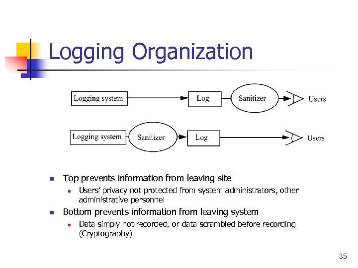 Logging Organization n Top prevents information from leaving site n n Users’ privacy not