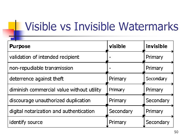 Visible vs Invisible Watermarks Purpose visible invisible validation of intended recipient - Primary non-repudiable