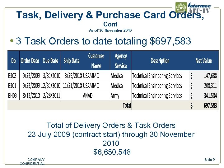 Task, Delivery & Purchase Card Orders, Cont As of 30 November 2010 • 3