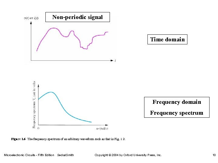 Non-periodic signal Time domain Frequency spectrum Figure 1. 6 The frequency spectrum of an