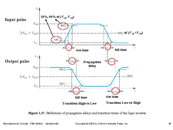 10%, 90% of (VOL-VOH) Input pulse of (VOL+VOH) rise time Output pulse fall time